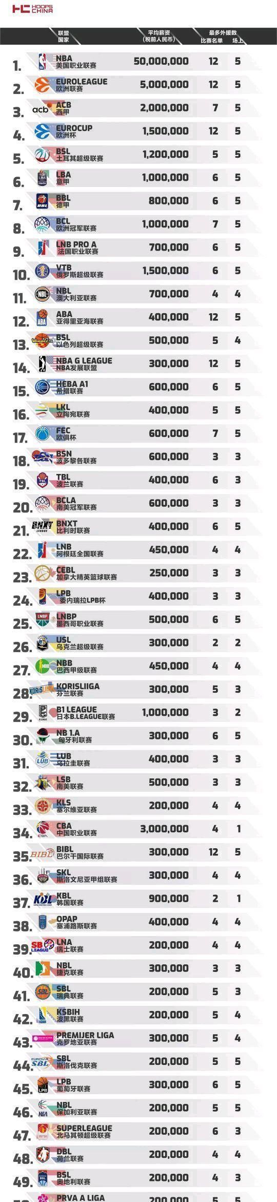 战报萨林杰32+21+7 贺希宁24+6 邹阳15分 深圳3人20+力克福建CBA常规赛第19轮继续进行，福建主场迎战深圳，福建上场不敌宁波，目前7胜11负暂列联赛第14位，深圳迎来连胜后战绩更新为11胜7负，暂时排在联赛第8位。